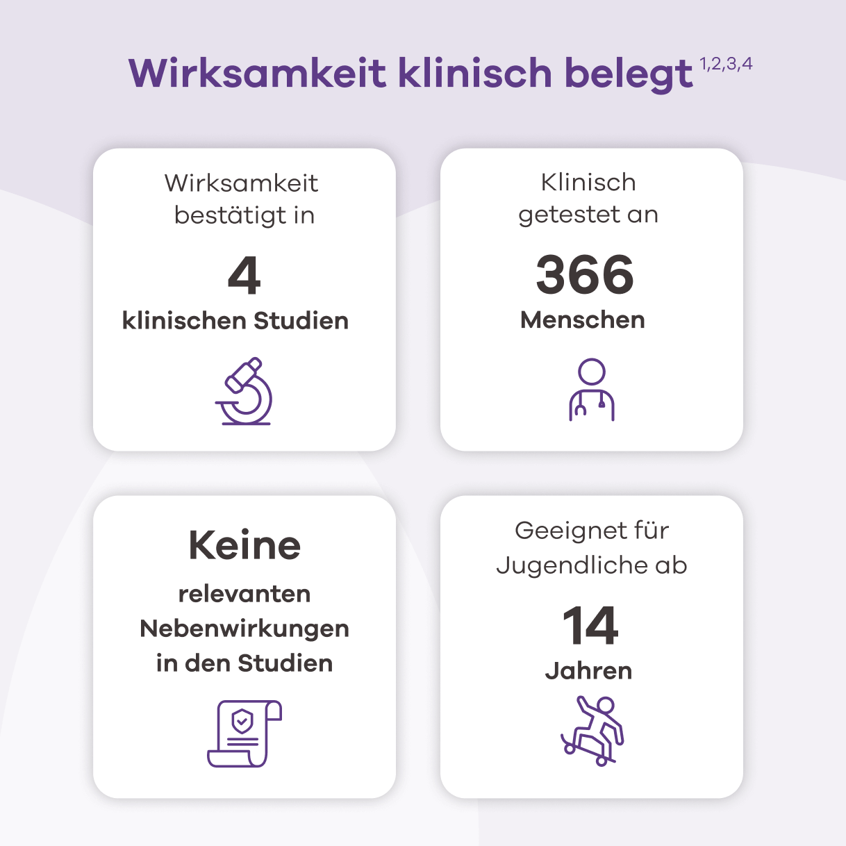 Infografik mit dem Titel 'Wirksamkeit klinisch belegt'. Vier Kacheln zeigen Details: Wirksamkeit bestätigt in 4 klinischen Studien (siehe Quelle 1,4); klinisch getestet an 366 Menschen (siehe Quelle 2); keine relevanten Nebenwirkungen in den Studien; geeignet für Jugendliche ab 14 Jahren.
