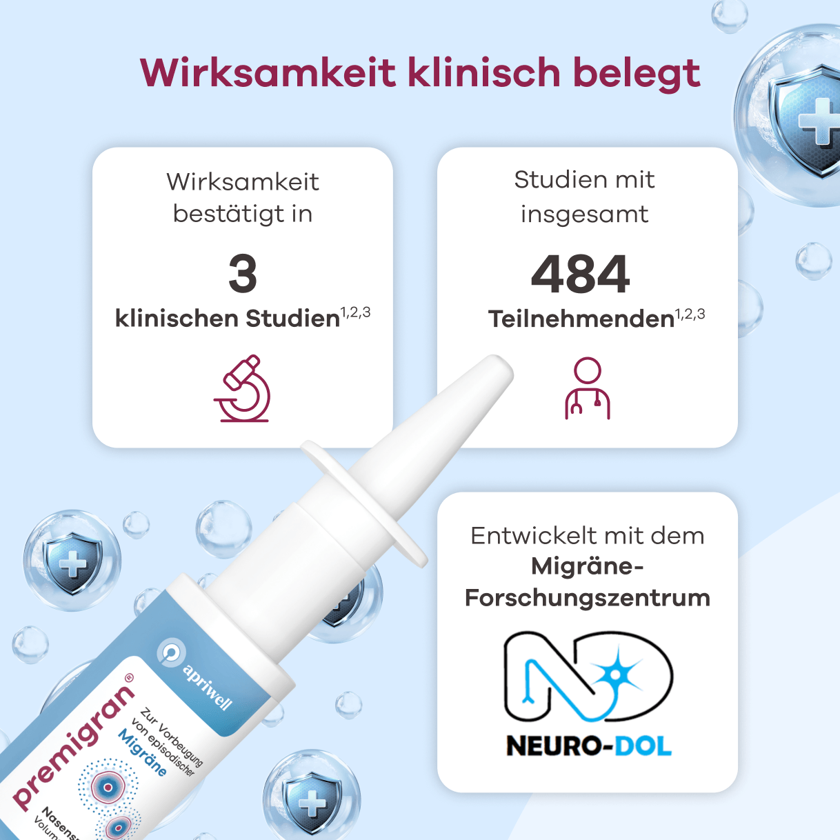 Infografik zum Premigran Nasenspray zur Vorbeugung von episodischer Migräne. Die Wirksamkeit ist klinisch belegt. Drei Textfelder informieren über folgende Details: Wirksamkeit bestätigt in 3 klinischen Studien (siehe Quelle 1,2,3), Studien mit insgesamt 484 Teilnehmenden (siehe Quelle 1,2,3) und entwickelt mit dem Migräne-Forschungszentrum Neuro-Dol.