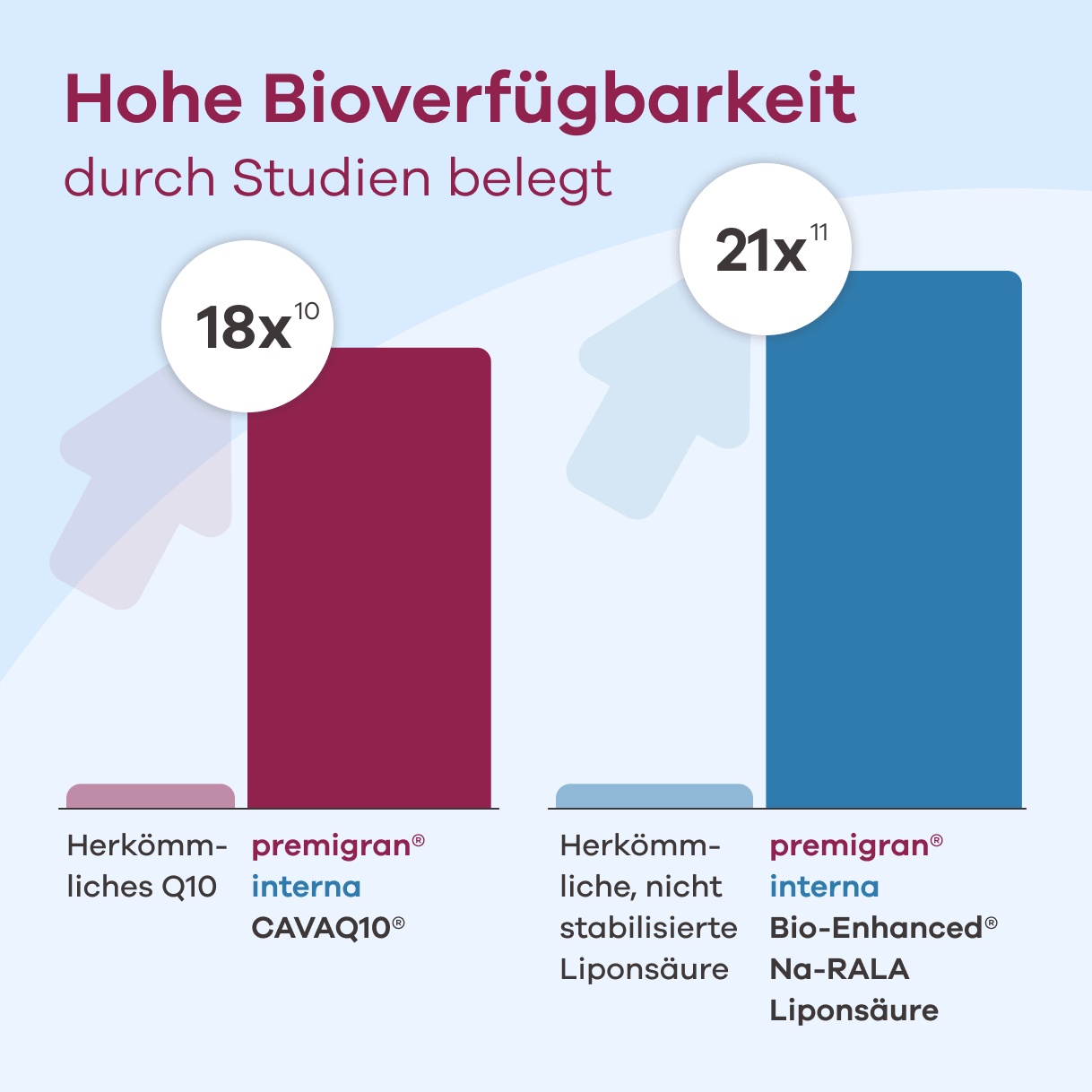 Infografik mit dem Titel Hohe Bioverfügbarkeit durch Studien belegt. Ein Vergleich zeigt für premigran interna CAVAQ10 eine 18x (siehe Quelle 10) höhere Bioverfügbarkeit als bei herkömmlichem Q10. Für premigran interna Bio-Enhanced Na-RALA Liponsäure wird eine 21x (siehe Quelle 11) höhere Bioverfügbarkeit gegenüber herkömmlicher, nicht stabilisierter Liponsäure dargestellt.