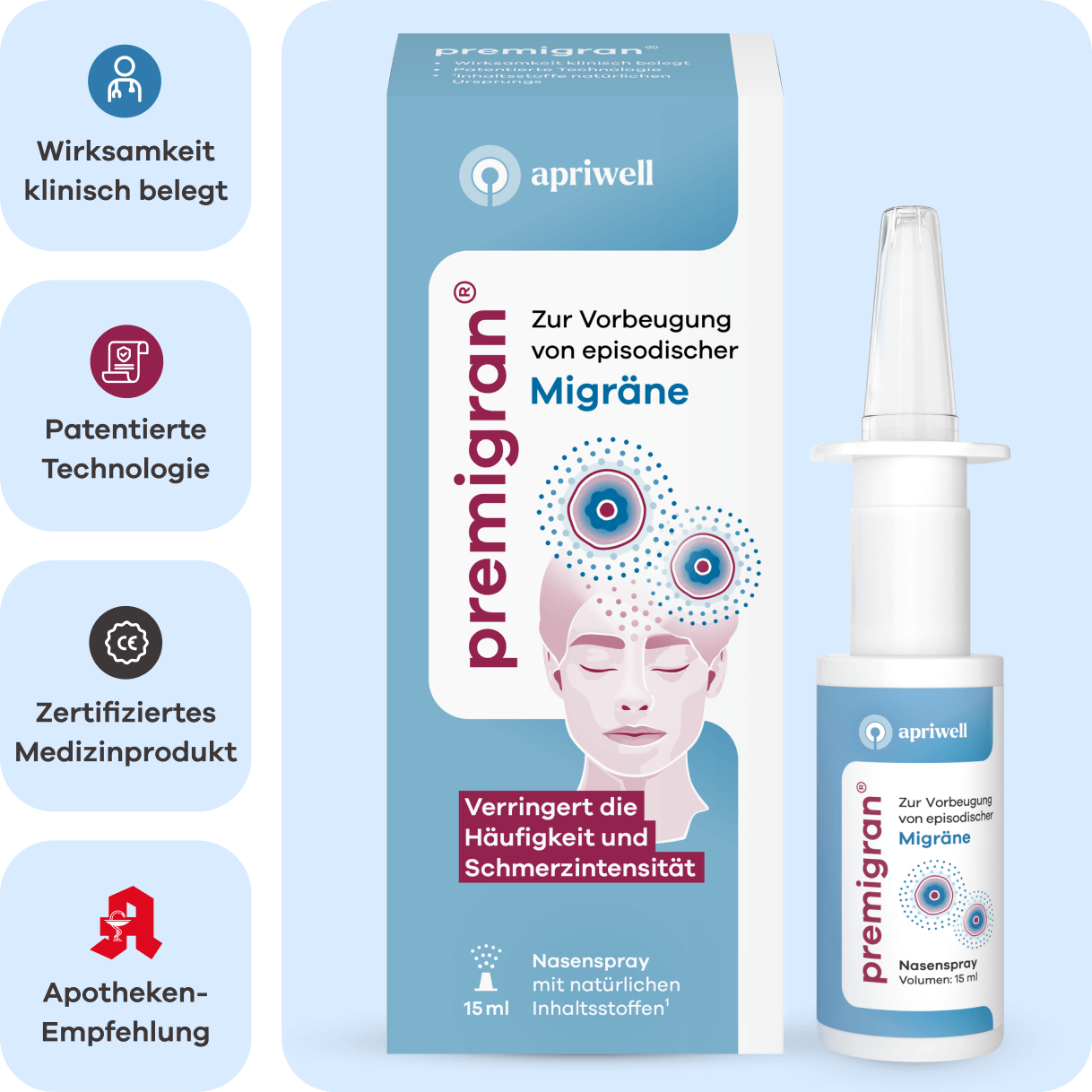 Infografik zeigt Premigran Nasenspray und dessen Packung. Die Packung nennt: Zur Vorbeugung von episodischer Migräne, verringert Häufigkeit und Schmerzintensität, 15 ml, mit natürlichen Inhaltsstoffen (siehe Quelle 1). Links daneben sind vier Merkmale aufgeführt: Wirksamkeit klinisch belegt, Patentierte Technologie, Zertifiziertes Medizinprodukt, Apotheken-Empfehlung.