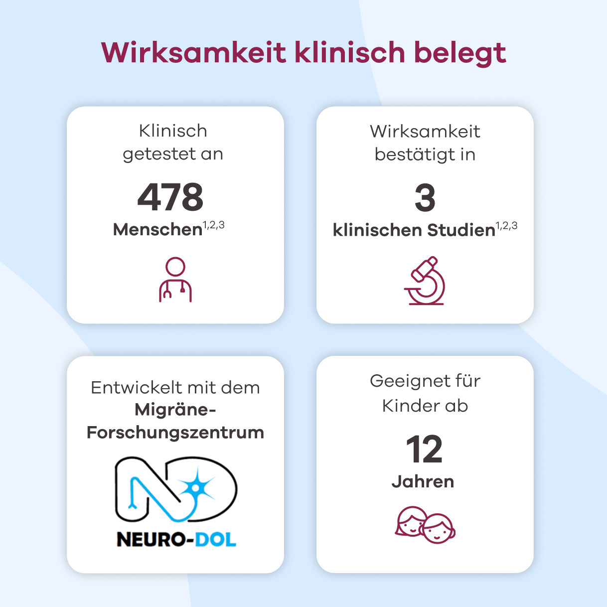 Infografik – Wirksamkeit klinisch belegt: klinisch getestet an 478 Menschen (siehe Quelle 1, 2, 3), Wirksamkeit bestätigt in 3 klinischen Studien (siehe Quelle 1, 2, 3), entwickelt mit dem Migräne-Forschungszentrum NEURO-DOL und geeignet für Kinder ab 12 Jahren.