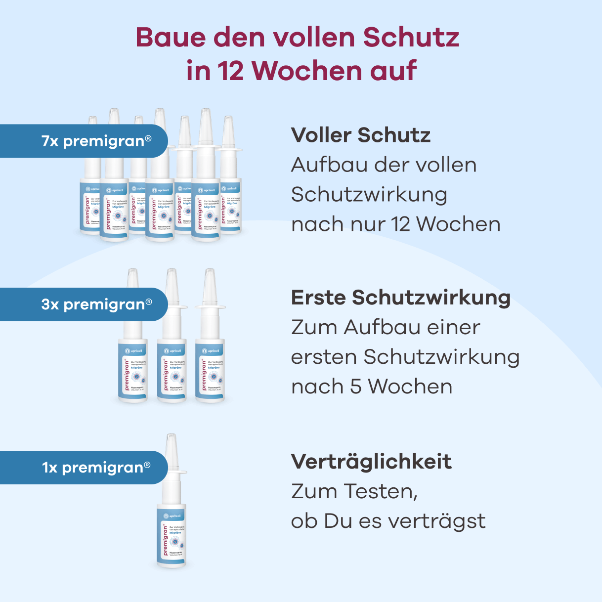 Infografik zum Aufbau des Migräneschutzes mit Premigran: Der Titel lautet 'Baue den vollen Schutz in 12 Wochen auf'. Es werden drei Stufen erklärt: Sieben Premigran Packungen für 'Vollen Schutz', Aufbau der Schutzwirkung nach 12 Wochen. Drei Premigran Packungen für 'Erste Schutzwirkung' nach 5 Wochen. Eine Premigran Packung für 'Verträglichkeit', zum Testen.