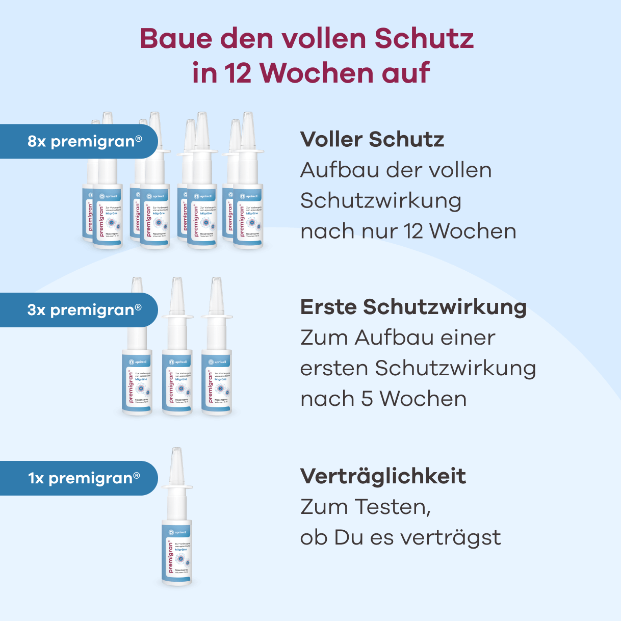 Infografik zur Anwendung von Premigran. Die Überschrift lautet: Baue den vollen Schutz in 12 Wochen auf. Acht Packungen Premigran zeigen den Aufbau des vollen Schutzes nach 12 Wochen. Drei Packungen Premigran zeigen den Aufbau einer ersten Schutzwirkung nach 5 Wochen. Eine Packung Premigran dient dem Testen der Verträglichkeit.