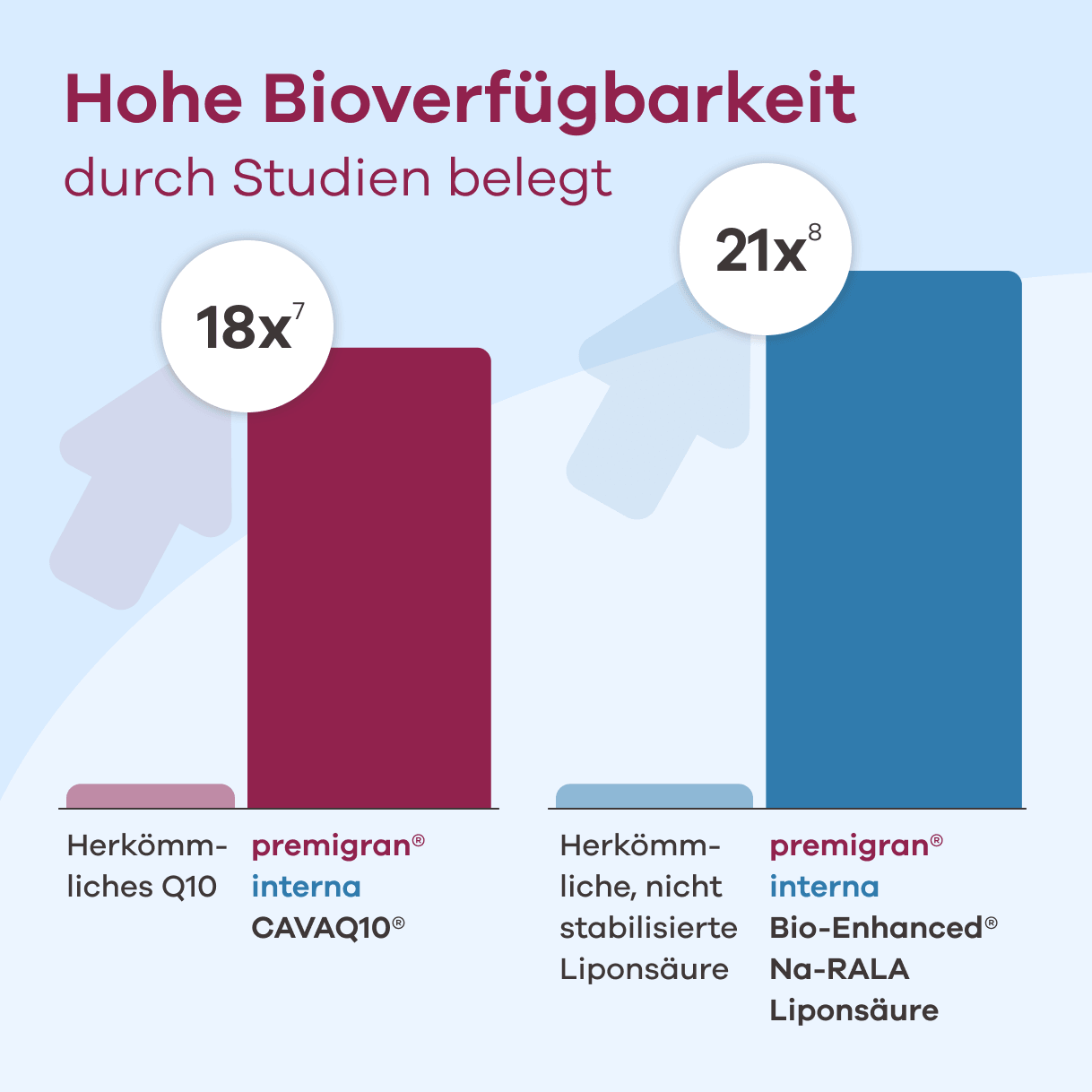 Infografik: Hohe Bioverfügbarkeit durch Studien belegt (Quelle siehe Anmerkung). Premigran interna CAVAQ10 zeigt eine 18-fache Bioverfügbarkeit gegenüber herkömmlichem Q10. Premigran interna Bio-Enhanced Na-RALA Liponsäure zeigt eine 21-fache Bioverfügbarkeit gegenüber herkömmlicher Liponsäure. Anmerkung: Bhagavan HN et al. (siehe Quelle 2007), Int J Pharm. 2007;333(siehe Quelle 1-2):112-117, doi:10.1016/j.ijpharm.2006.10.007.
