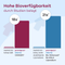Infografik: Hohe Bioverfügbarkeit durch Studien belegt (Quelle siehe Anmerkung). Premigran interna CAVAQ10 zeigt eine 18-fache Bioverfügbarkeit gegenüber herkömmlichem Q10. Premigran interna Bio-Enhanced Na-RALA Liponsäure zeigt eine 21-fache Bioverfügbarkeit gegenüber herkömmlicher Liponsäure. Anmerkung: Bhagavan HN et al. (siehe Quelle 2007), Int J Pharm. 2007;333(siehe Quelle 1-2):112-117, doi:10.1016/j.ijpharm.2006.10.007.