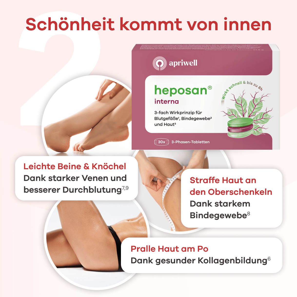 Infografik zum Thema 'Schönheit kommt von innen'. Im Hintergrund eine große Ziffer 2. Drei Bildausschnitte mit Text: nackte Beine und Knöchel symbolisieren 'Leichte Beine und Knöchel Dank starker Venen und besserer Durchblutung (siehe Quelle 7,9)'; ein Oberschenkel, der mit einem Maßband gemessen wird, steht für 'Straffe Haut an den Oberschenkeln Dank starkem Bindegewebe (siehe Quelle 8)'; und eine Po-Partie für 'Pralle Haut am Po Dank gesunder Kollagenbildung (siehe Quelle 6)'.